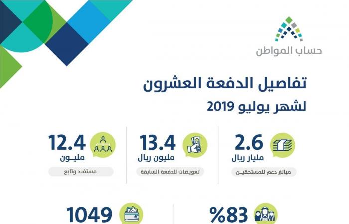 "حساب المواطن" بالسعودية يُعلن تفاصيل دعم يوليو للمستفيدين