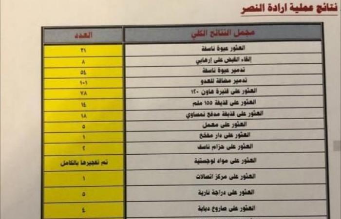 حصيلة هزيمة كبيرة لـ"داعش" في عمليات "إرادة النصر" العراقية (صورة)