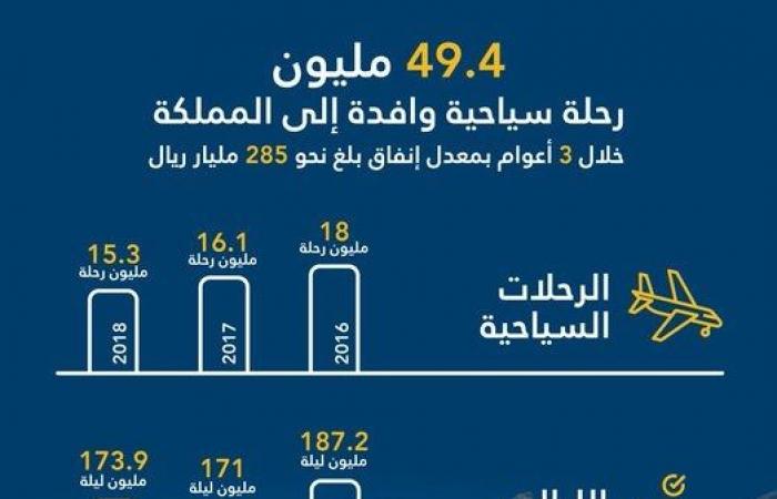 السعودية: 285 مليار ريال إنفاق السياحة الوافدة بآخر 3 أعوام