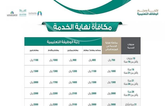 تعرف على مكافأة نهاية الخدمة للمعلمين بالسعودية باللائحة الجديدة