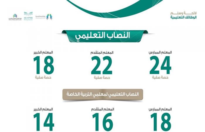 تعرف على مكافأة نهاية الخدمة للمعلمين بالسعودية باللائحة الجديدة