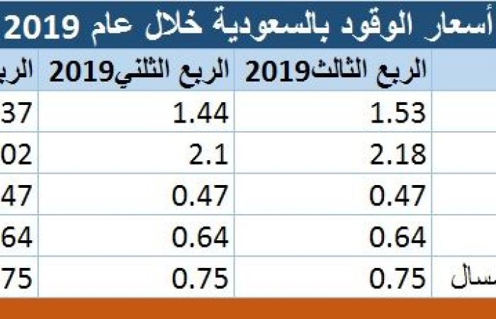 أرامكو السعودية تعلن عن أسعار البنزين للربع الثالث
