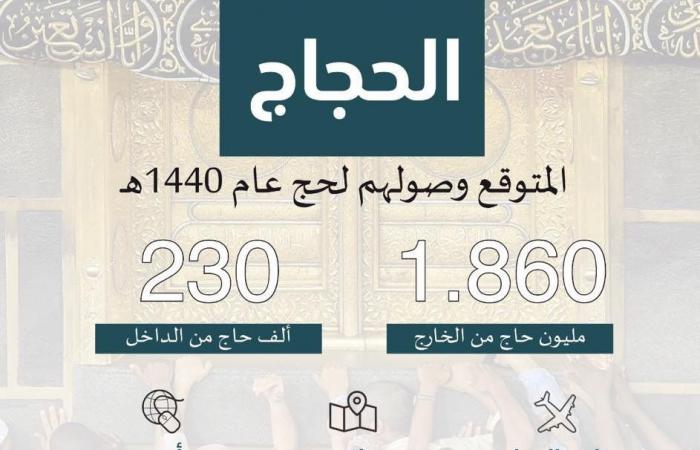 إمارة مكة تعلن عن عدد الحجاج المتوقع لهذا العام