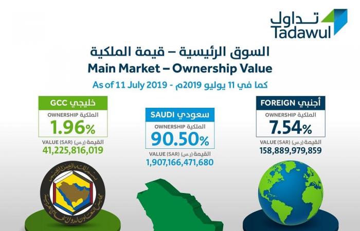 "تداول": ملكية الأجانب بالأسهم السعودية تتجاوز 42 مليار دولار