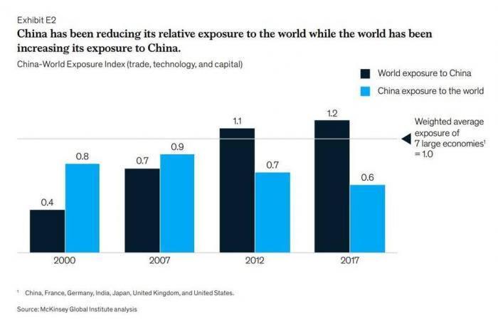 دراسة:العالم أصبح أكثر اعتماداً على الصين لكن العكس غير صحيح