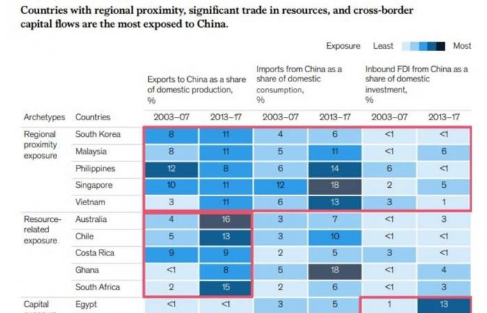 دراسة:العالم أصبح أكثر اعتماداً على الصين لكن العكس غير صحيح