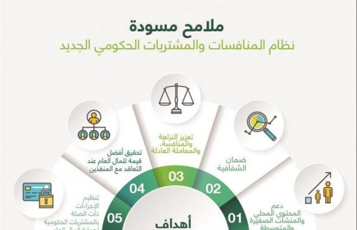 نظام "المنافسات والمشتريات الحكومية" بالسعودية.. في سطور