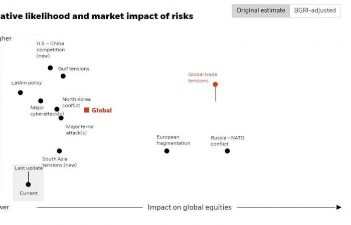 بلاك روك: المخاطر الجيوسياسية ستقود الأسواق العالمية خلال الأشهر المقبلة