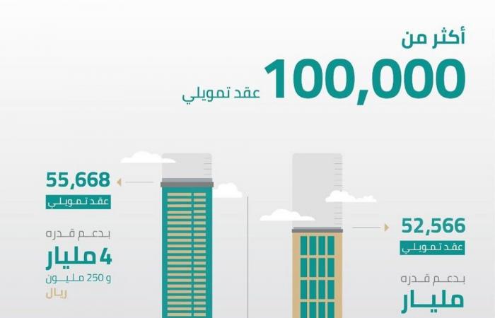 الصندوق العقاري السعودي: 100 ألف أسرة وقعت عقودها في 2019