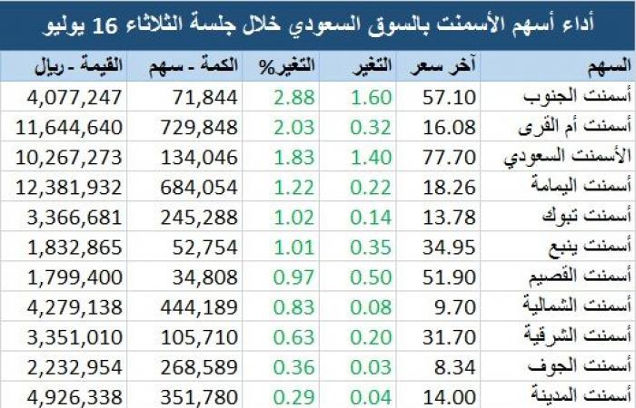 ارتفاع جماعي لأسهم الأسمنت.. وسط توقعات إيجابية للنتائج