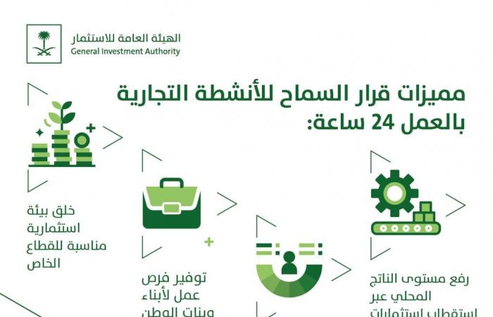 تحليل: عوائد إيجابية متوقعة من فتح المحلات بالسعودية 24 ساعة