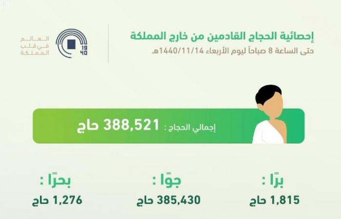 إنفوجرافيك.. عدد الحجاج الوافدين للمملكة العربية السعودية