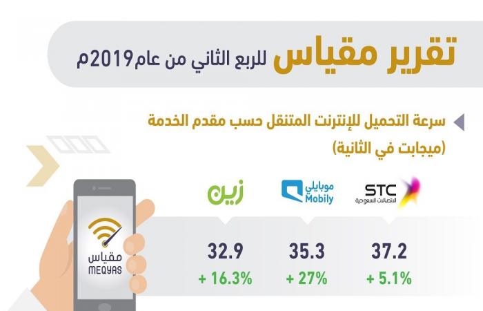 هيئة الاتصالات السعودية تصدر تقرير أداء الشركات لخدمات الإنترنت