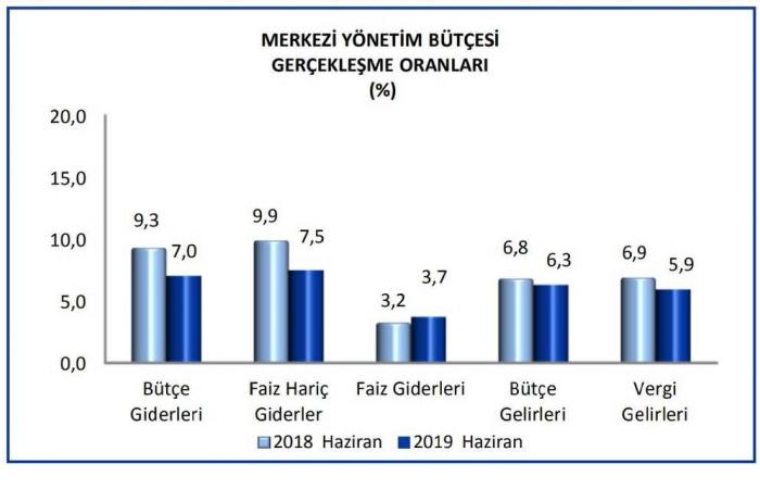 عجز موازنة تركيا يقفز 70%بالنصف الأول رغم الهبوط خلال يونيو