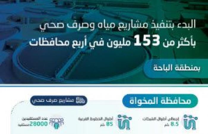 إنفوجرافيك.. السعودية تنفذ مشاريع بـ153 مليون ريال بمنطقة الباحة