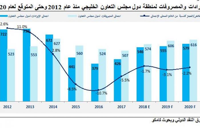 تقرير: توقعات باستمرار السياسات المالية التوسعية بالخليج في 2019