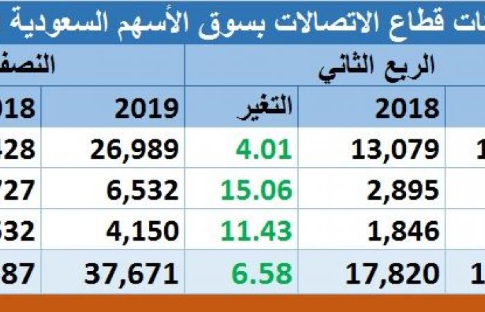 مسح.. أرباح شركات الاتصالات السعودية تقفز 29.5% بالربع الثاني