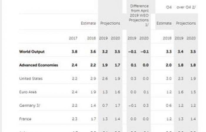 محدث.. صندوق النقد يخفض توقعات نمو الاقتصاد العالمي للمرة الرابعة