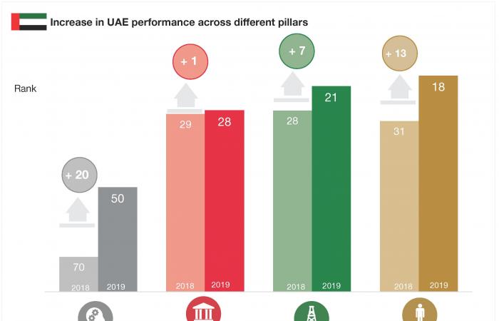 الإمارات الأولى عربياً في مؤشر الابتكار العالمي 2019