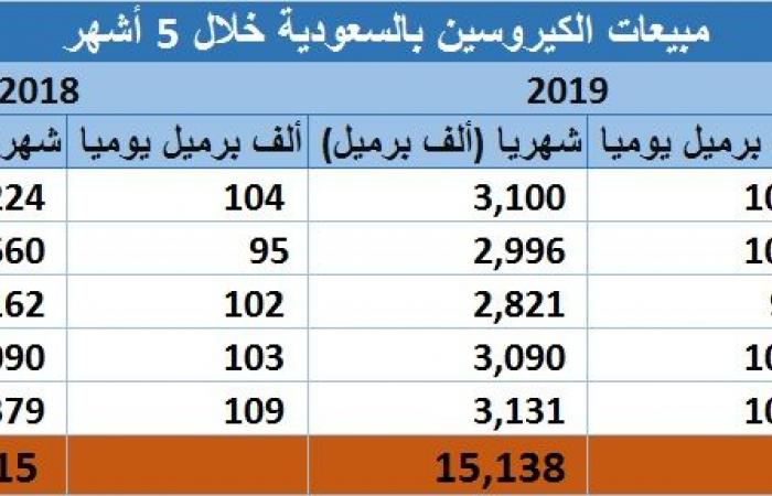 مسح.. مبيعات المنتجات النفطية بالسعودية تتراجع لـ317.5 مليون برميل بـ2019