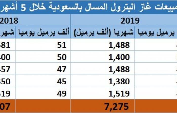 مسح.. مبيعات المنتجات النفطية بالسعودية تتراجع لـ317.5 مليون برميل بـ2019