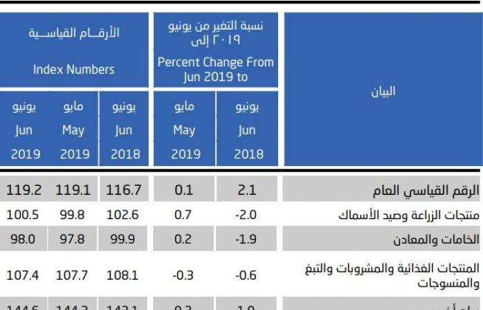 الإحصاء السعودية: التضخم بأسعار الجملة يرتفع 2.1% خلال يونيو