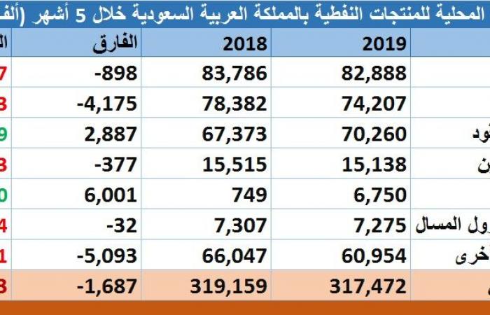 مسح.. مبيعات المنتجات النفطية بالسعودية تتراجع لـ317.5 مليون برميل بـ2019