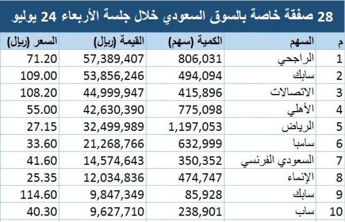 محدث..28 صفقة خاصة بالسوق السعودي قيمتها 385 مليون ريال