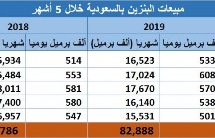 مسح.. مبيعات المنتجات النفطية بالسعودية تتراجع لـ317.5 مليون برميل بـ2019