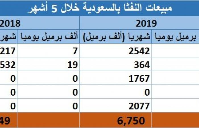 مسح.. مبيعات المنتجات النفطية بالسعودية تتراجع لـ317.5 مليون برميل بـ2019