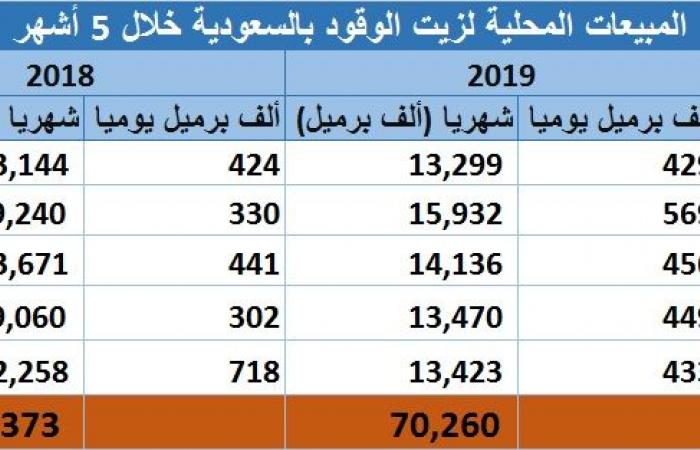 مسح.. مبيعات المنتجات النفطية بالسعودية تتراجع لـ317.5 مليون برميل بـ2019