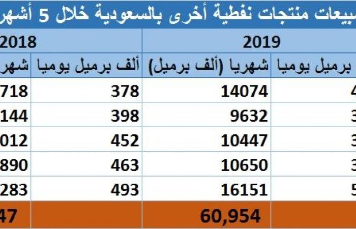 مسح.. مبيعات المنتجات النفطية بالسعودية تتراجع لـ317.5 مليون برميل بـ2019