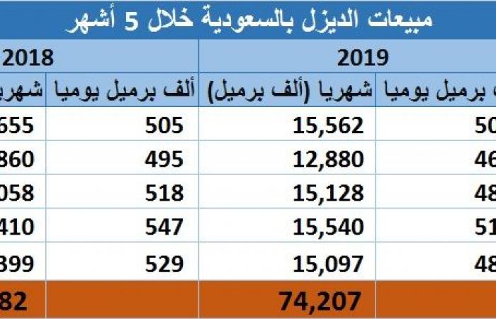 مسح.. مبيعات المنتجات النفطية بالسعودية تتراجع لـ317.5 مليون برميل بـ2019