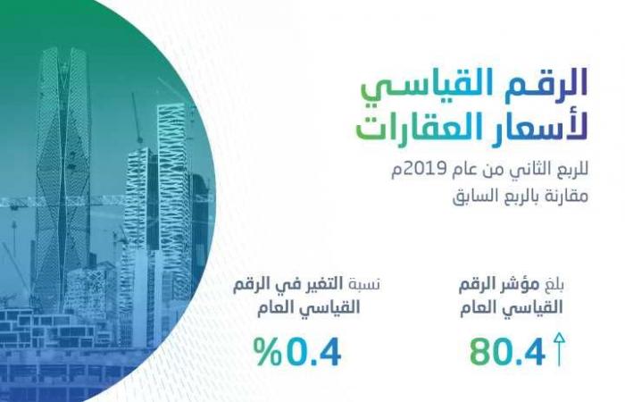 الرقم القياسي لأسعار العقارات بالسعودية يرتفع 0.4% بالربع الثاني