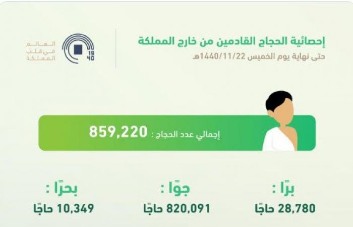 السعودية تستقبل نحو 860 ألف حاج منذ بداية الموسم الجاري