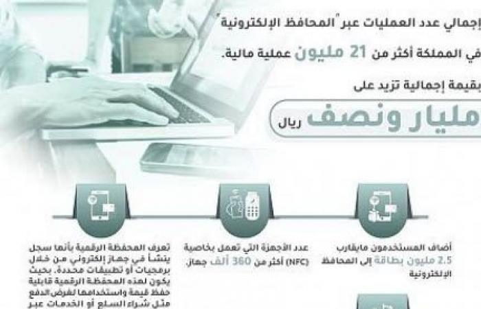 السعودية تشهد عمليات مالية بـ"المحافظ الإلكترونية" بأكثر من 1.5مليار ريال