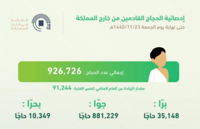 إنفوجرافيك..927 ألف حاج يتوافدون للمملكة السعودية