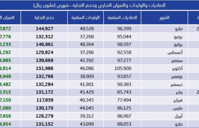 الفائض التجاري للسعودية يتراجع 6.09% في مايو الماضي