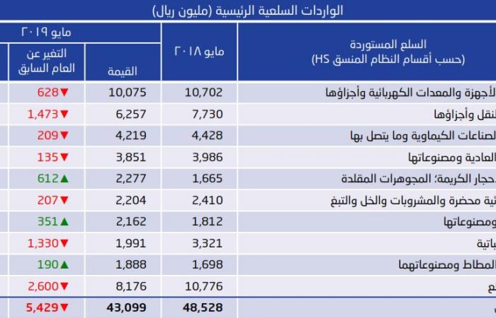 الإحصاء السعودية: الواردات السلعية تهبط 11.2% في مايو
