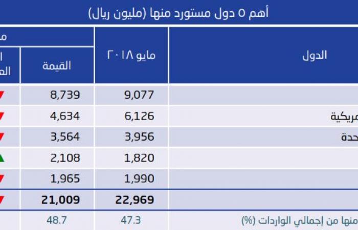 الإحصاء السعودية: الواردات السلعية تهبط 11.2% في مايو