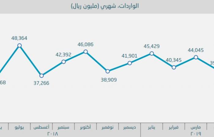 الإحصاء السعودية: الواردات السلعية تهبط 11.2% في مايو