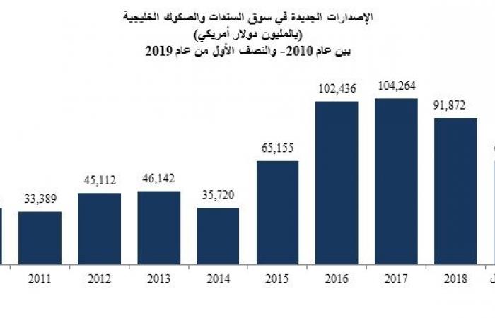 تقرير: السعودية تقود إصدارات الصكوك والسندات خليجياً