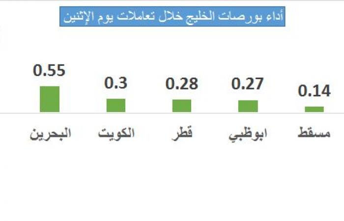 ارتفاع جماعي لبورصة الخليج.. والسعودي يخالف الاتجاه