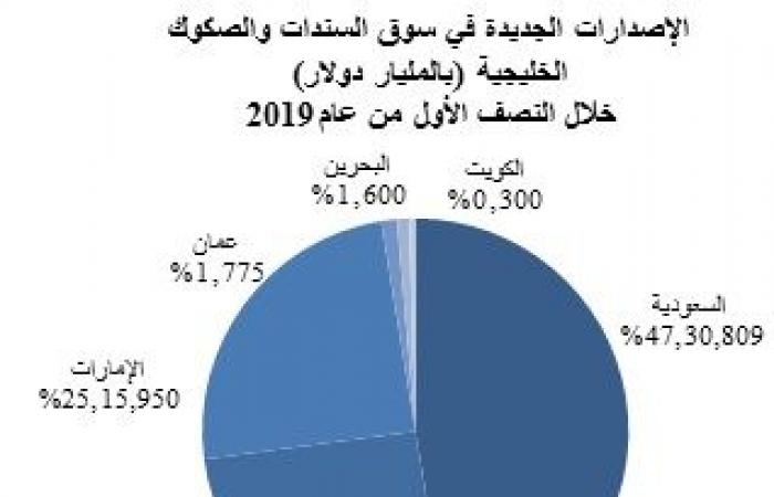 تقرير: السعودية تقود إصدارات الصكوك والسندات خليجياً