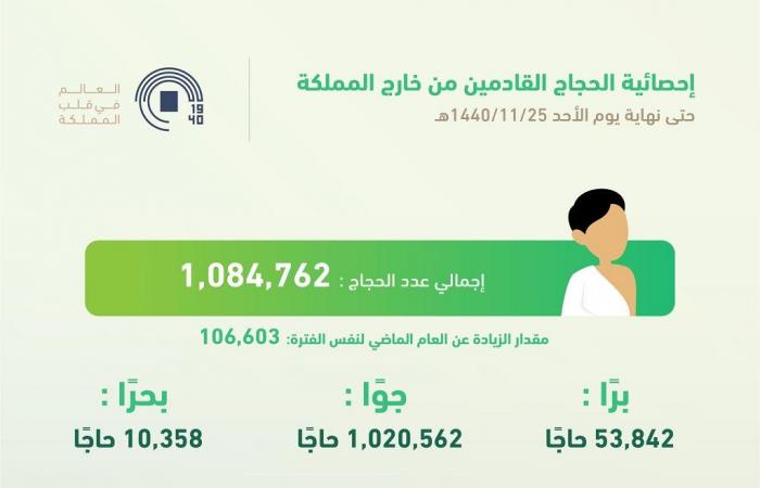 إنفوجرافيك: وصول أكثر من مليون حاج للسعودية