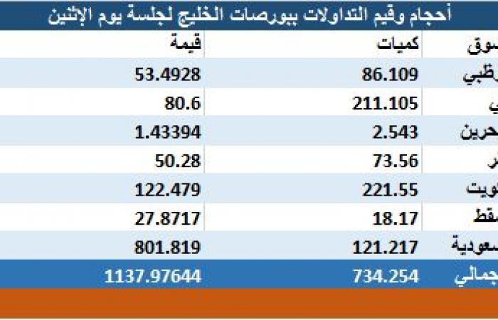 ارتفاع جماعي لبورصة الخليج.. والسعودي يخالف الاتجاه