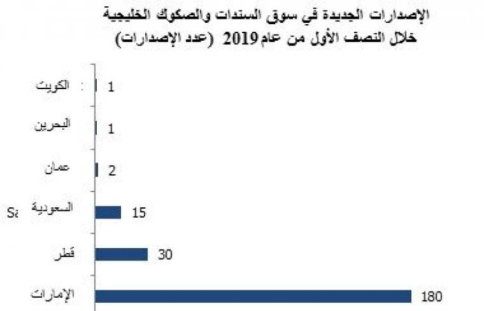 تقرير: السعودية تقود إصدارات الصكوك والسندات خليجياً