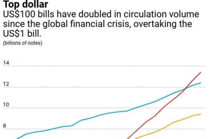 لماذا يرتفع الطلب على ورقة الـ100 دولار حول العالم؟