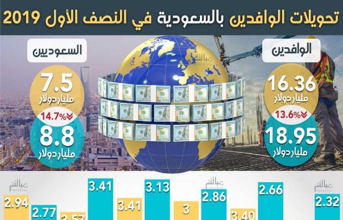 إنفوجراف.. 16.3 مليار دولار تحويلات الوافدين بالسعودية بالنصف الأول لـ2019