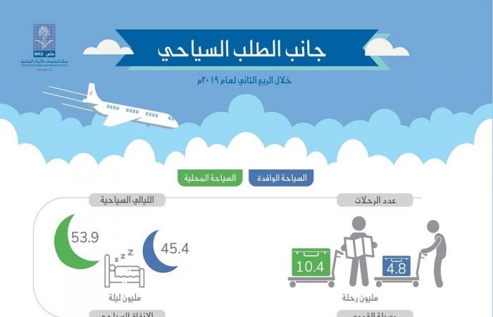 السعودية.. 32.4 مليار ريال الإنفاق السياحي بالربع الثاني..64% للأجانب